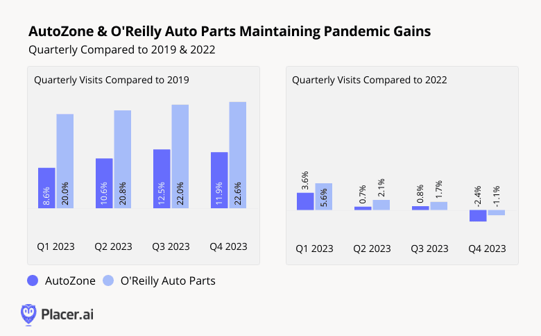 bar graphs: AutoZone and O'Reilly auto parts maintaining pandemic gains – elevated quarterly visits compared to 2019