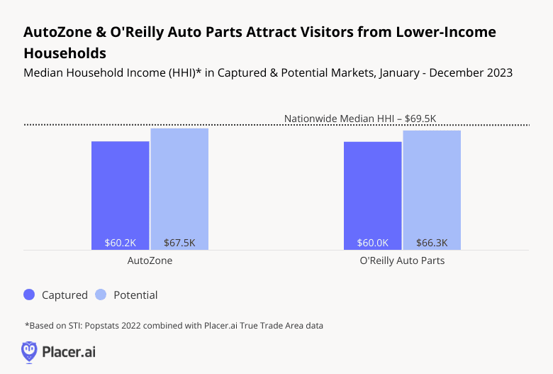 bar chart: AutoZone and O'Reilly attract visitors from lower-income households. BAsed on STI: PopStats dataset combined with Placer.ai captured and potential trade area datat