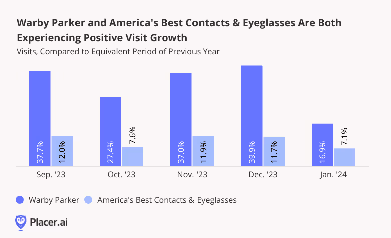bar graph: Warby Parker and America's Best Contacts & Eyeglasses see YoY visit growth Sept '23-Jan '24