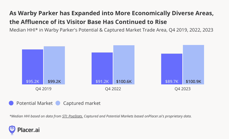 bar chart: Warby Parker's trade area has expanded to include more diverse audiences but it's actual visitor base has become more affluent. Median HHI based on STI: PopStats dataset combined with placer.ai captured and potential trade area data