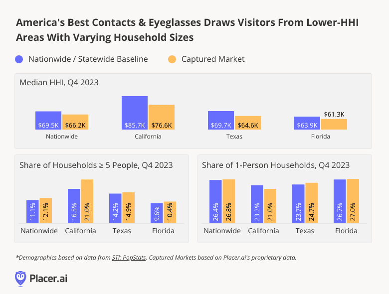 bar charts: America's best contacts & eyeglasses draws visitors from lower-HHI areas with varying household sizes. based on STI:PopStats dataset and placer.ai captured trade area data
