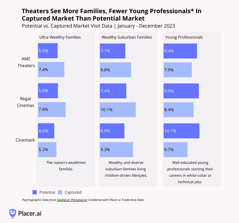 bar chart: theaters see more wealthy families, fewer young professionals, in captured market than in potential market. based on Spatial.ai: PersonaLive dataset and placer.ai captured trade area data
