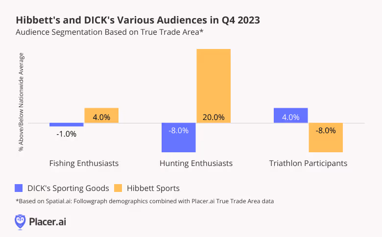 bar graph: Hibbett's and DICK's various audiences