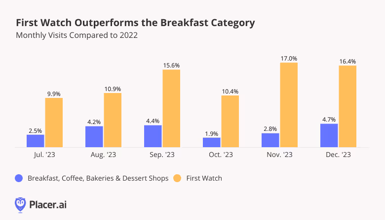 bar graph: monthly visits, First Watch outperforms the breakfast category YoY
