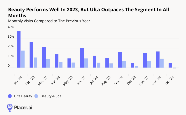 bar chart: beauty performs well in 2023, but Ulta outpaces the segment in all months