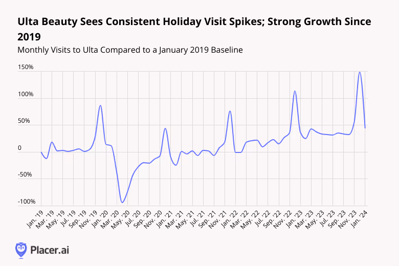 line graph: ulta beauty sees consistent holiday visit spikes, strong growth since 2019s