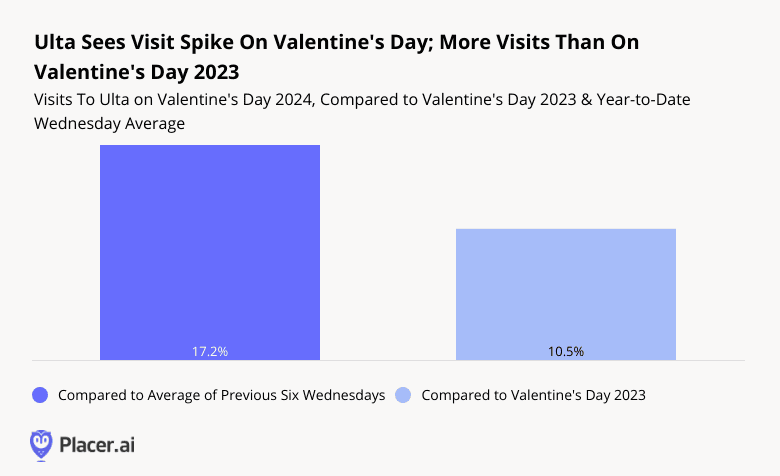 bar graph: ulta sees visit spike on valentine's day, more visits than the 2023 holiday