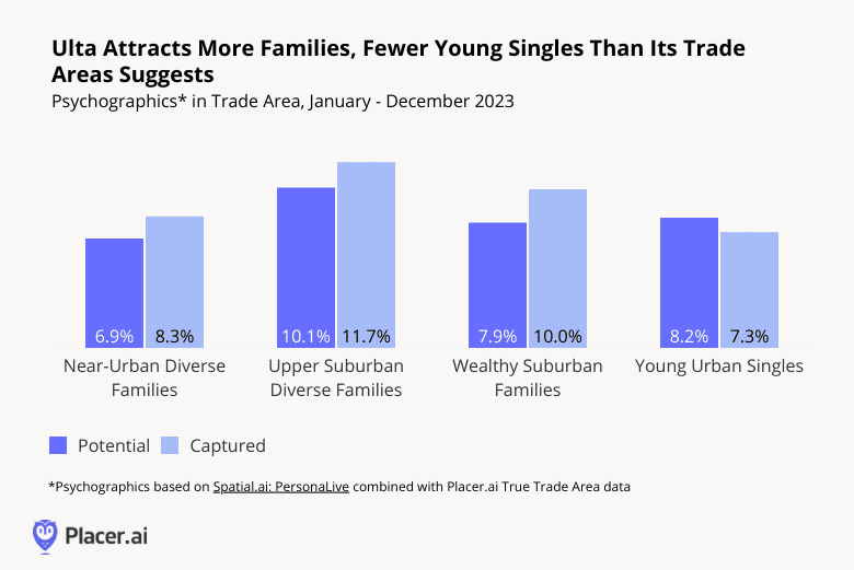 bar graph: ulta attracts more families, fewer singles than its trade area suggests