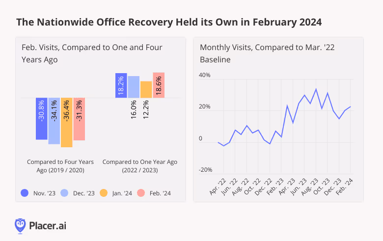 bar and line charts: the nationwide office recovery held its own in February 2024 