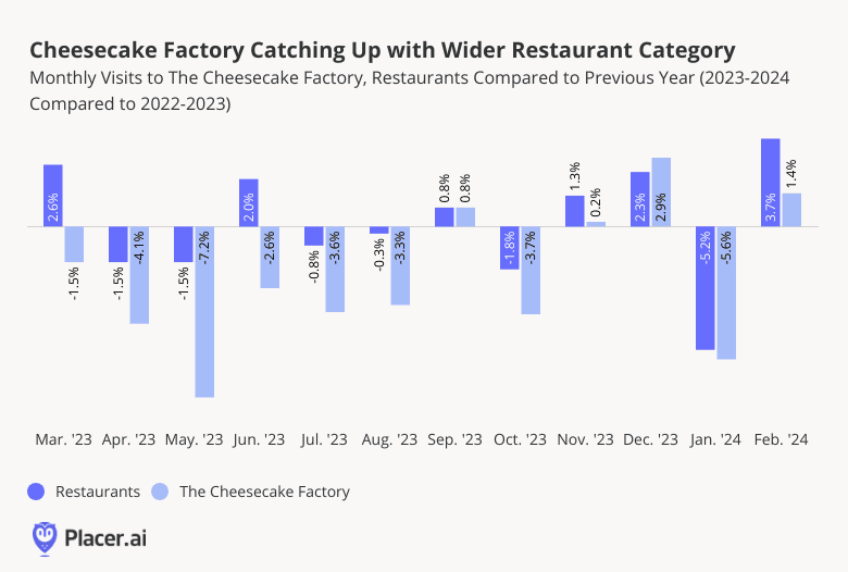 bar graph: cheesecake factory catching up with wider restaurant category