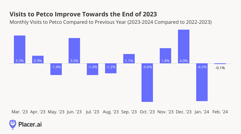 bar graph: visits to petco improve towards the end of 2023