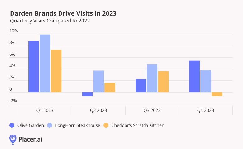 bar graph: darden brands drive visits in 2023
