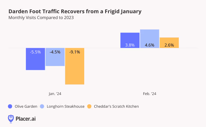 bar graph: in february 2024 darden foot traffic recovers from frigid January