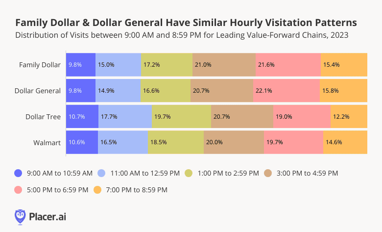 stacked bar graph: family dollar and dollar general have similar hourly visitation patterns