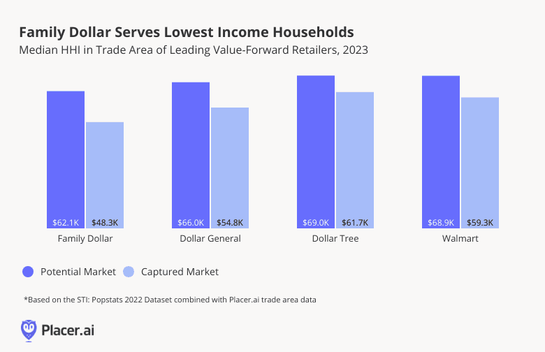 bar graph: family dollar serves the lowest income households compared to leading value-forward retailers.