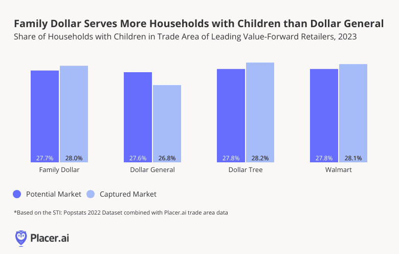 bar graph: family dollar serves more households with children than dollar general