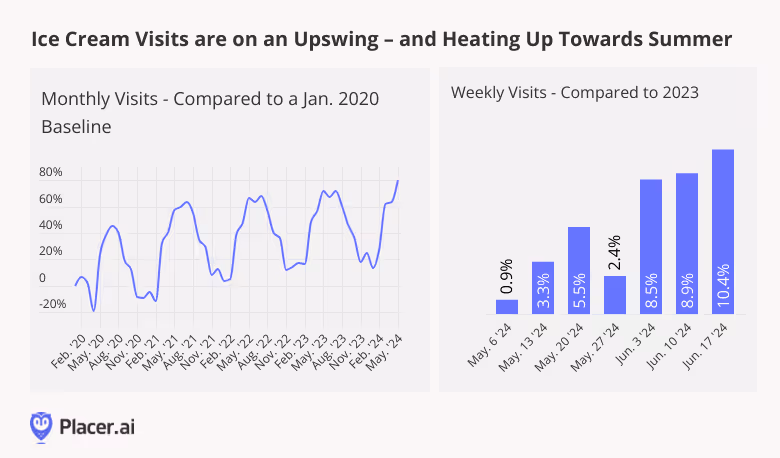 Monthly visits to ice cream chains compared to a Jan. 2020 baseline, weekly visits compared to 2023