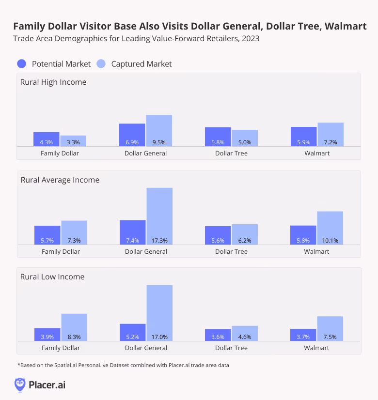 bar graphs: family dollar visitor base also visits dollar general, dollar tree, and Walmart 