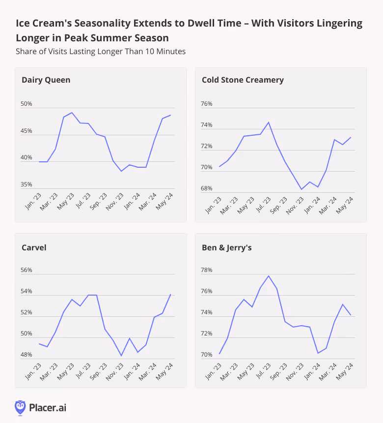 Dwell times at various ice cream chains across the year