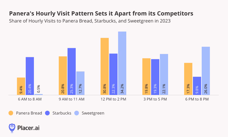 bar graph: Panera's hourly visit patterns sets it apart from competitors