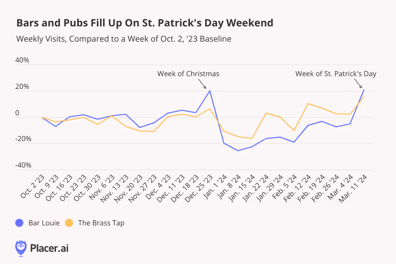 line graph: bars and pubs fill up on St. Patrick's Day Weekend