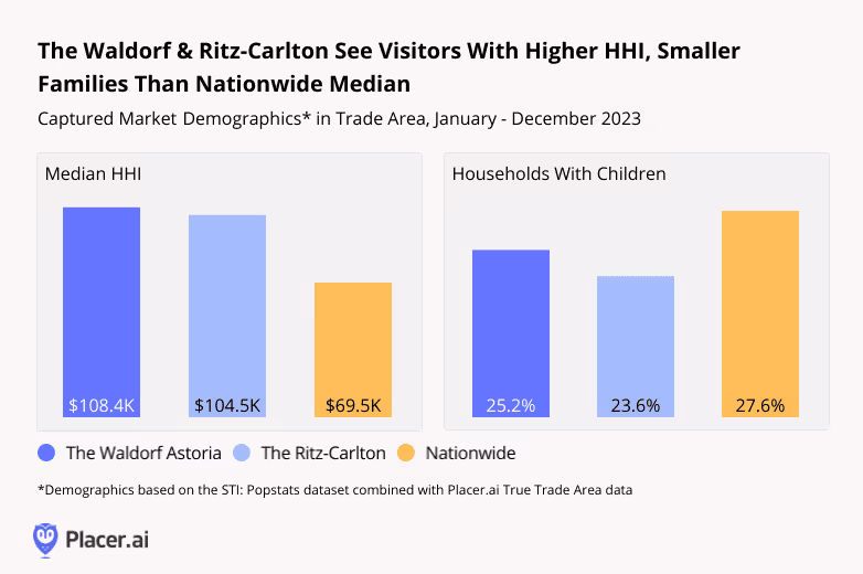 bar graphs: the waldorf and Ritz-Carlton see visitors with higher median HHI, smaller families than Nationwide Median