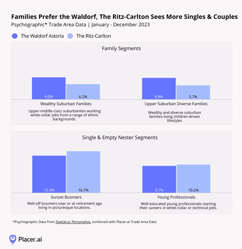 bar graphs: Families Prefer the Waldorf, The Ritz-Carlton Sees More Singles and Couples
