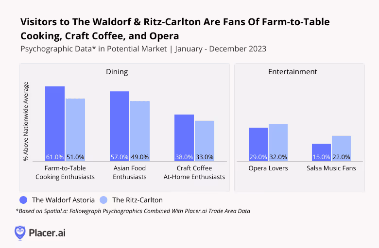 bar graphs: visitors to the waldorf & Ritz Carlton are fans of farm-to-table cooking, craft coffee, and opera