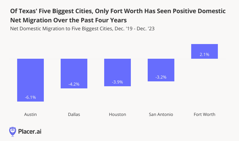 bar graph of Texas' five biggest cities only fort worth has seen positive domestic migration over the past four years