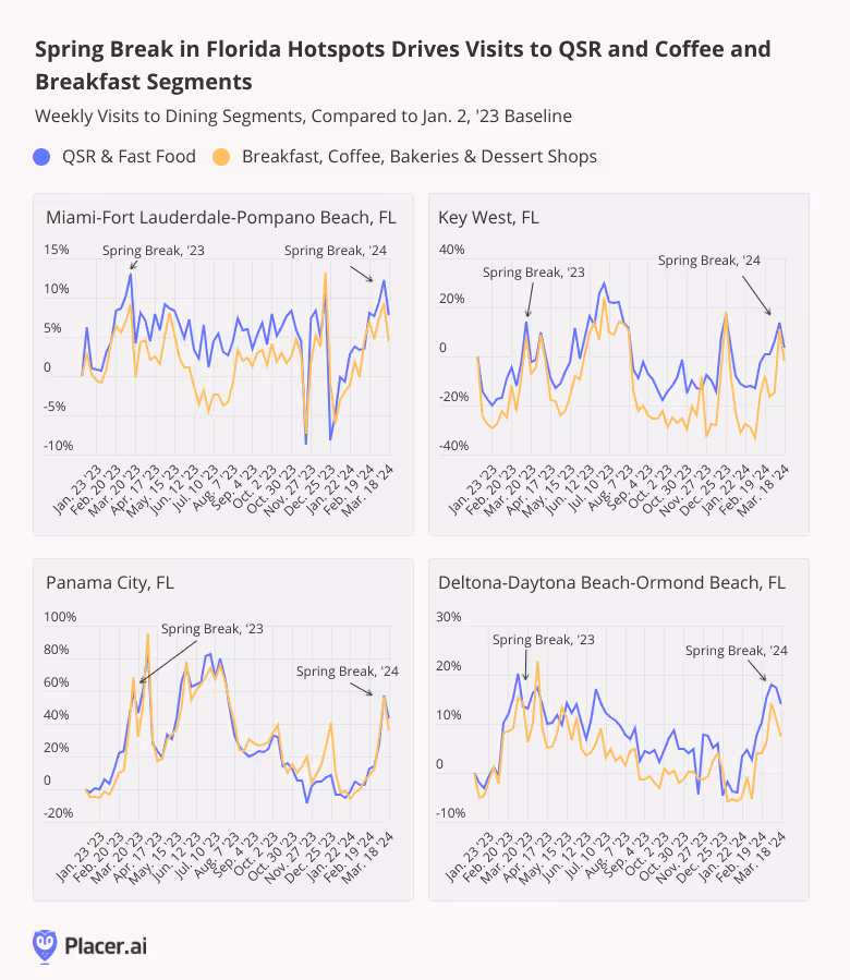 line graphs: spring break in florida hotspots drives visits to QSR and Coffee-breakfast segments