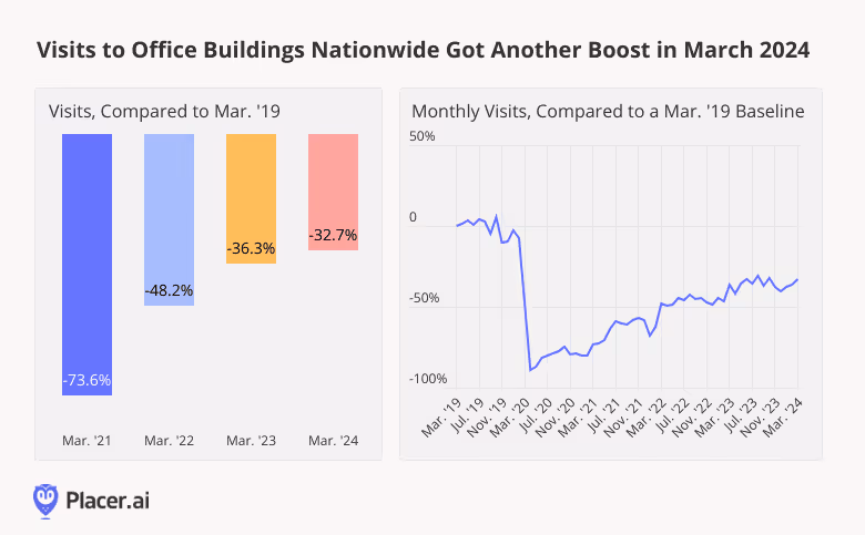 graphs: visits to office buildings nationwide got another boost in March 2024