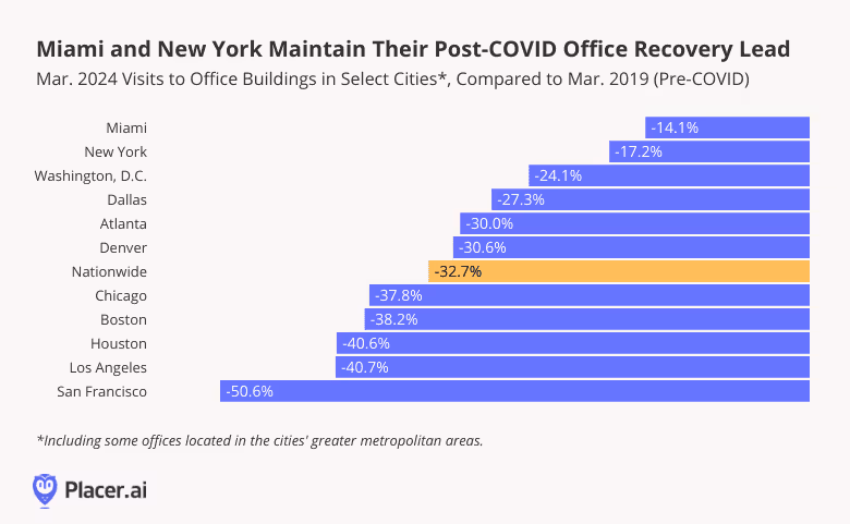 bar graph: Miami and New York Maintain their post-COVID office recovery lead