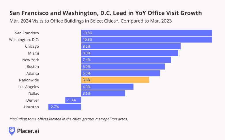 bar graph: San Francisco and Washington DC lead in YoY office visit growth