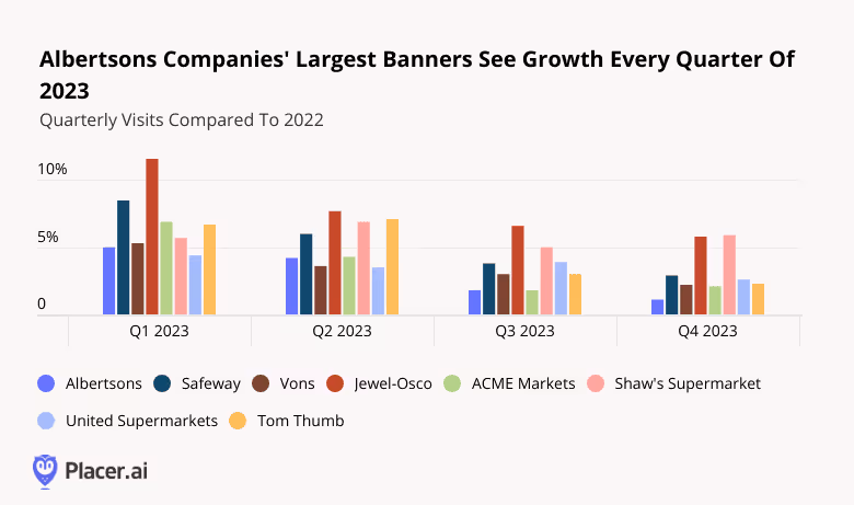 bar graph: albertsons companies' largest banners see growth every quarter of 2023