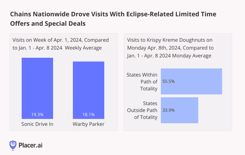 bar graph: chains nationwide drove visits with eclipse-related limited time offers and special deals