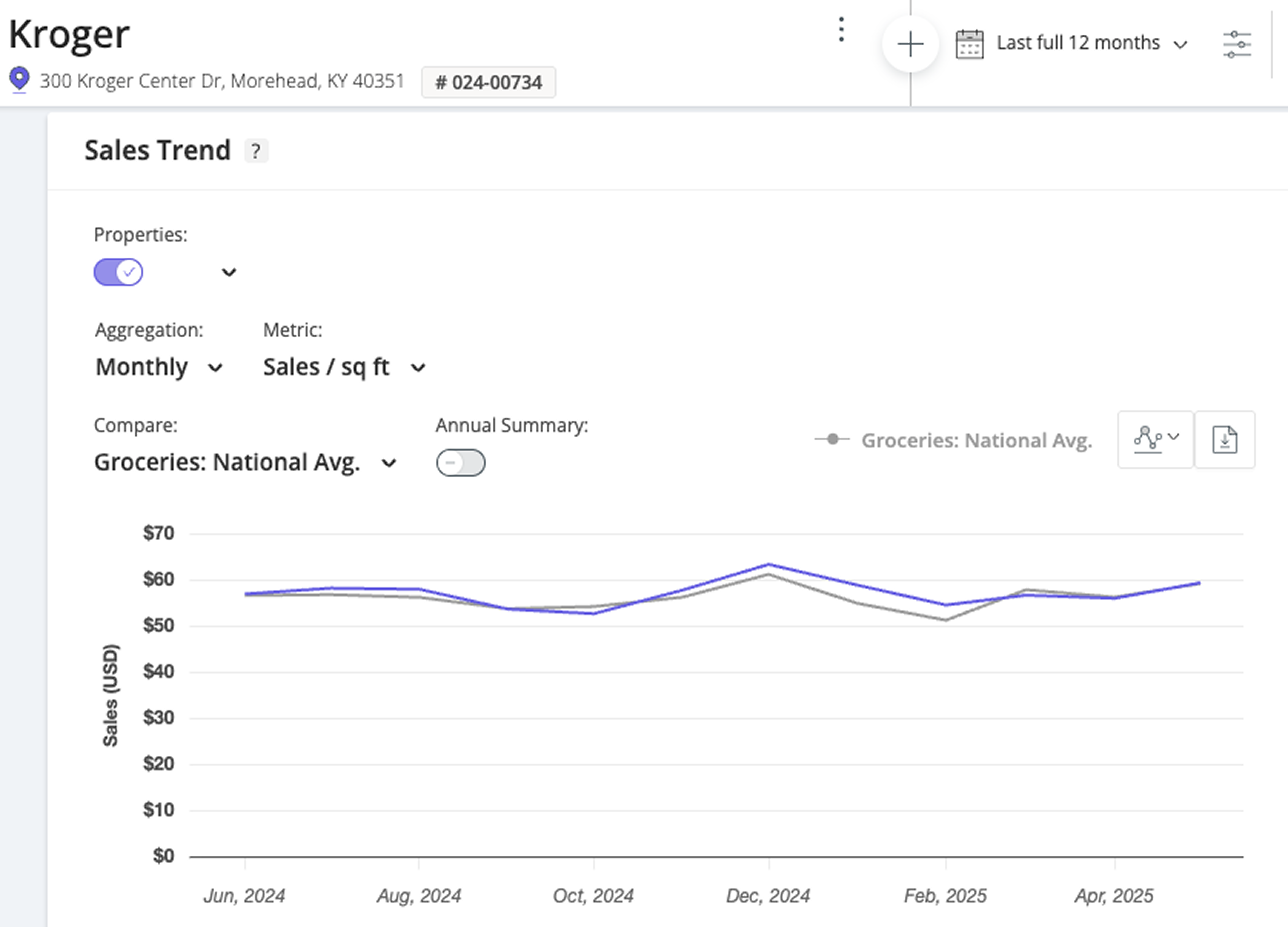 Kroger location compares sales-per-square-foot metrics against national Grocery average