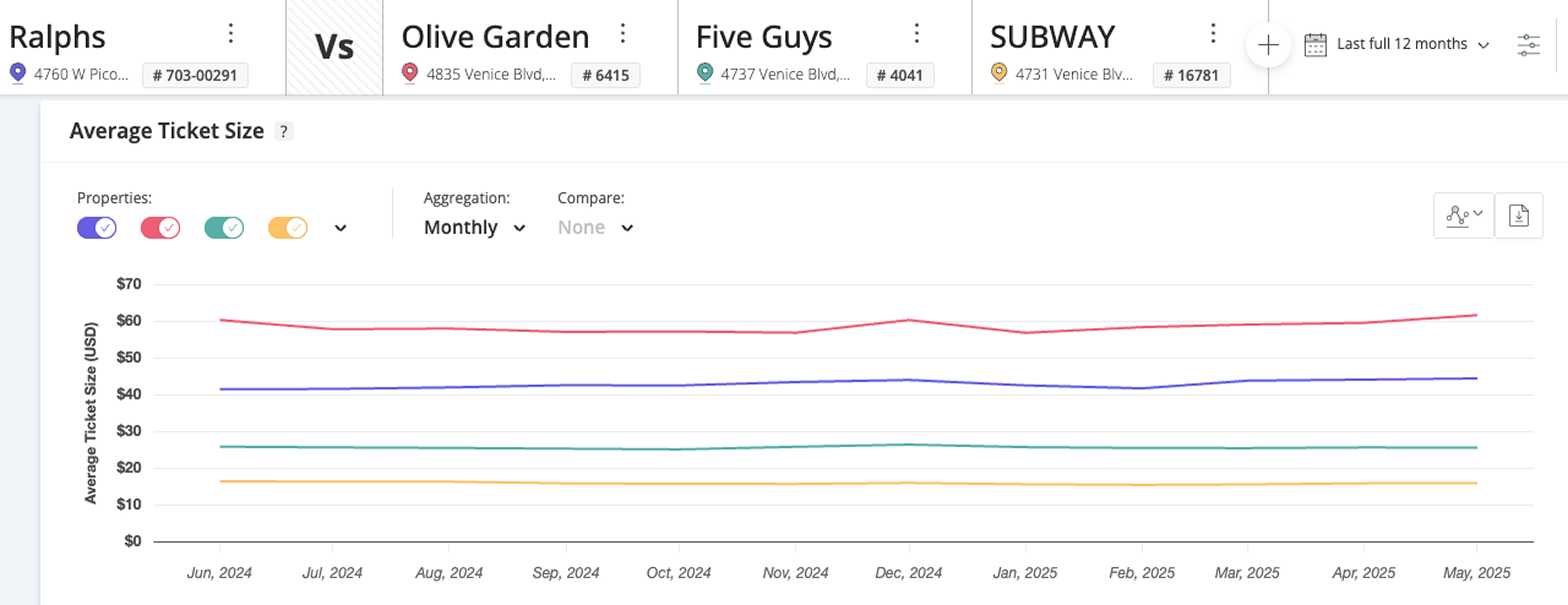 Civic professionals compare average ticket size of retail locations to identify a suitable anchor business