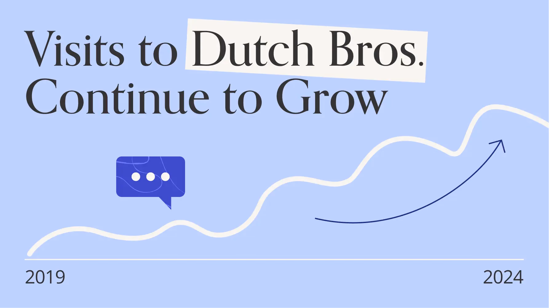 Dutch Bros. Continues To Percolate Visits