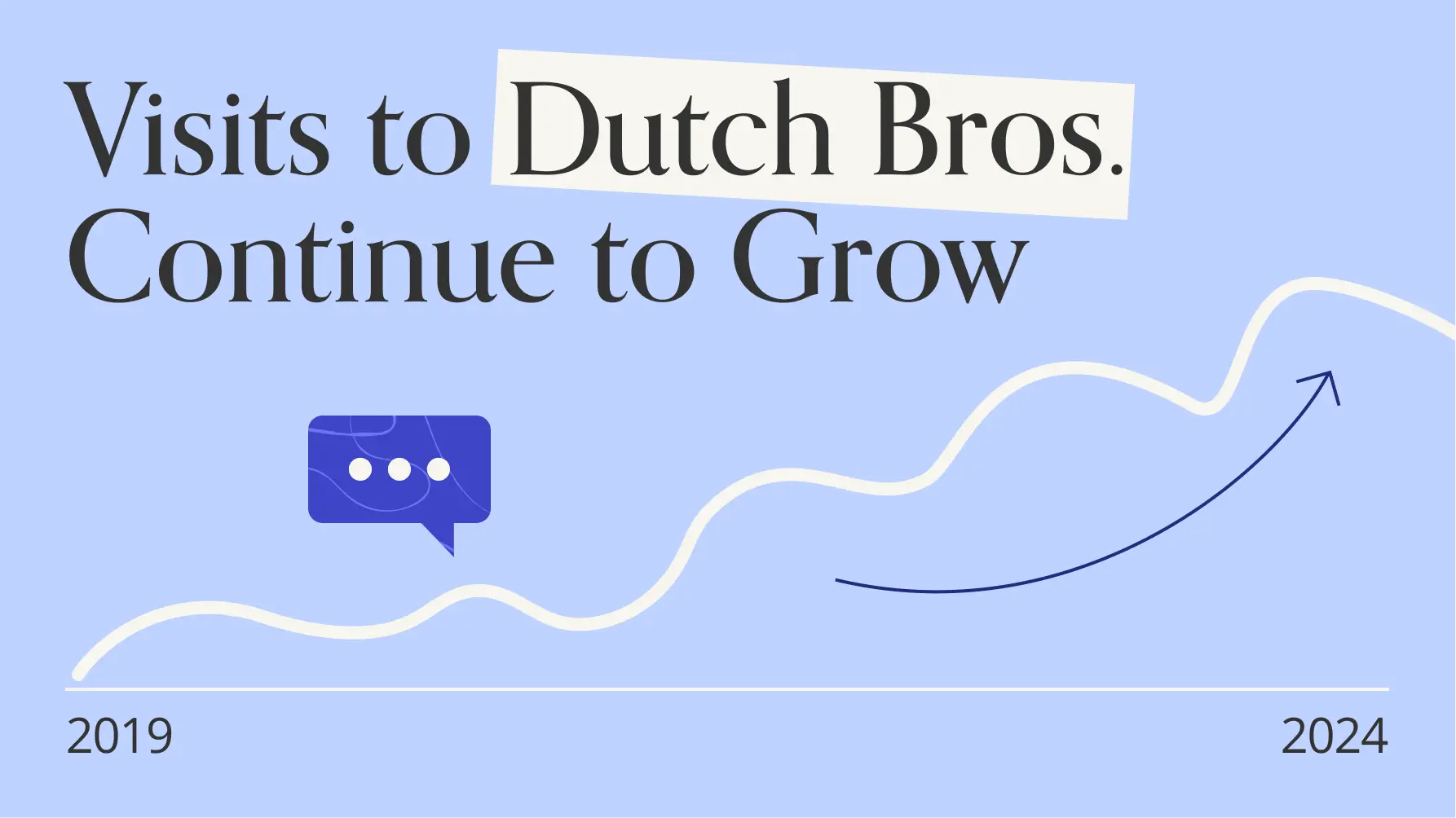 Dutch Bros. Continues To Percolate Visits