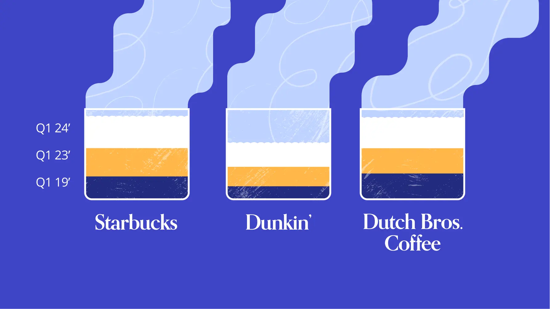 Coffee Chains: Q1 2024 Update and What’s Changed Since COVID