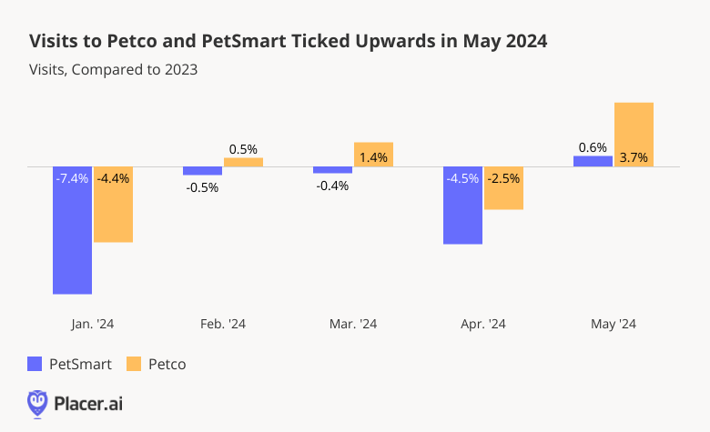 Visits to Petco and PetSmart Ticked upwards in May 2024