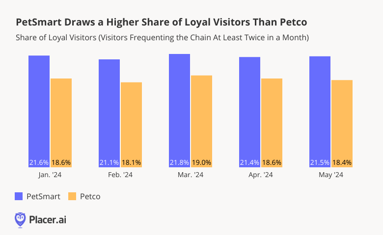 PetSmart draws a higher share of loyal visitors than Petco.