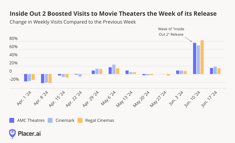 Inside Out 2 Boosted Visits to Movie Theaters the Week of its Release
