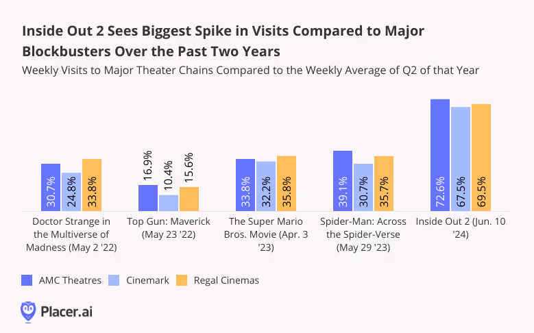 Inside Out 2 Sees Biggest Spike in Visits Compared to Major Blockbusters over the Past Two Years