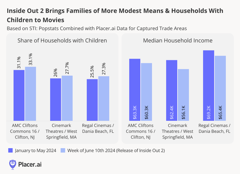 Inside Out 2 Brings Families of More Modest Means & Hosueholds with Children to Movies