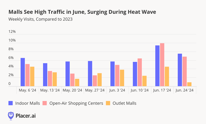 Malls See High Traffic in June, Surging During Heat Wave