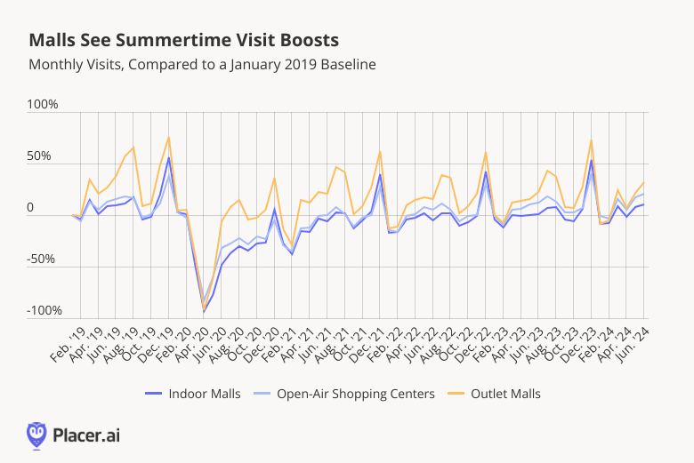 Malls See Summertime Visit Boosts