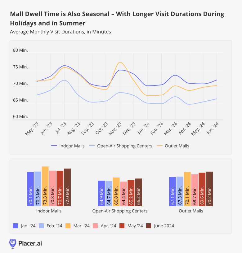 Mall Dwell Time is Also Seasonal - With Longer Visit Durations During Holidays and in Summer