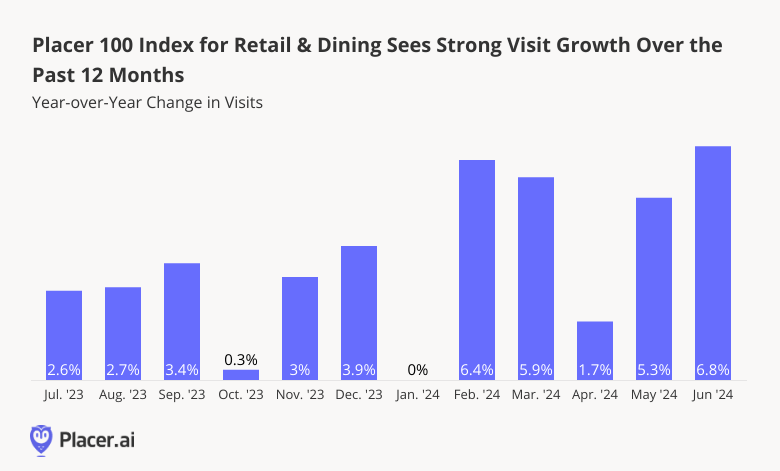 Placer 100 Index for Retail & Dining Sees Strong Visit Growth Over the Past 12 Months