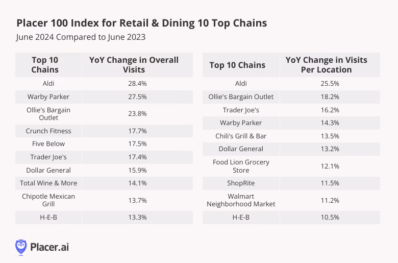 Placer 100 Index for Retail & Dining 10 Top Chains